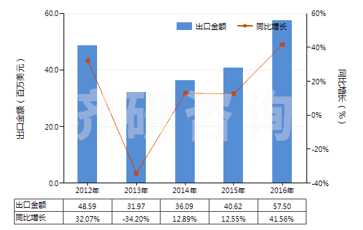 2012-2016年中國其他液壓往復式排液泵(HS84135039)出口總額及增速統(tǒng)計